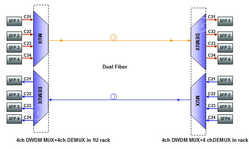 How dual fiber mux demux connect