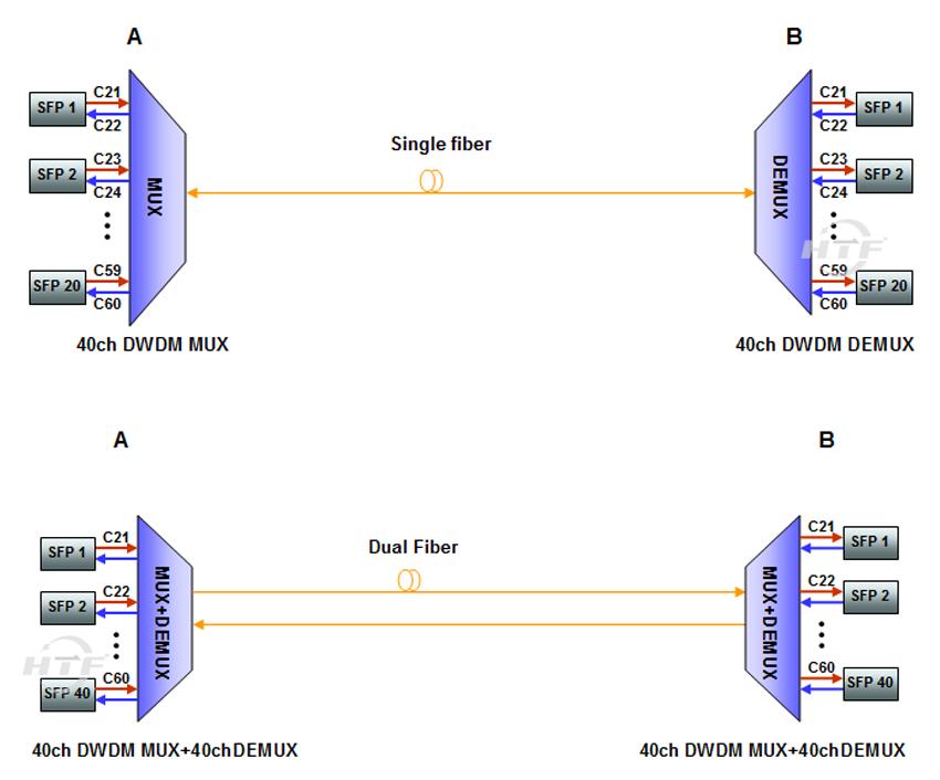 40ch AWG Mux Demux Single and dual fiber