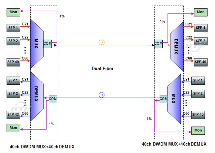 40ch DWDM Mux Demux with monitor port