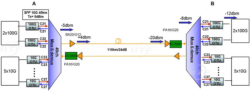 2x100G+5x10G Ethernet channels over 110km