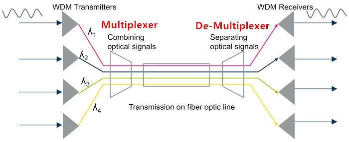WDM technology WDM technology