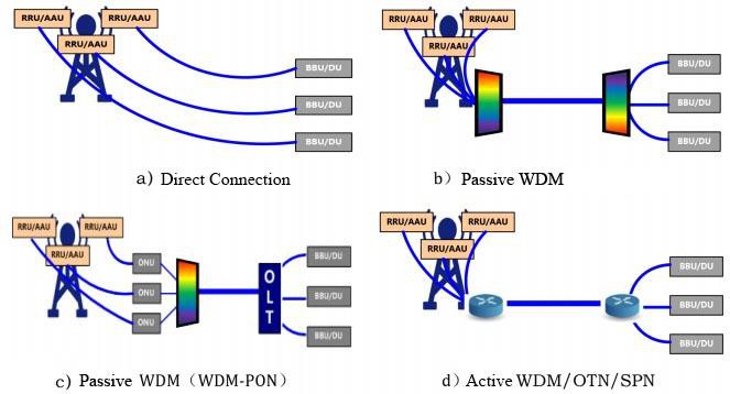 Typical application scenarios of 5G fronthaul Typical application scenarios of 5G fronthaul