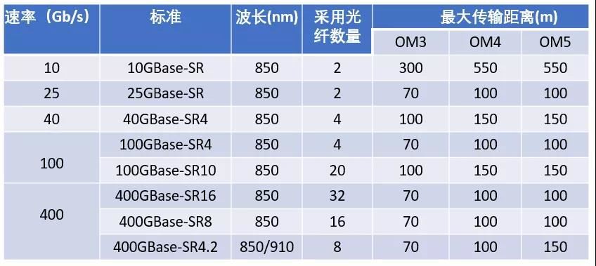 OM3 OM4 OM5 Maximum transmission distance OM3 OM4 OM5 Maximum transmission distance
