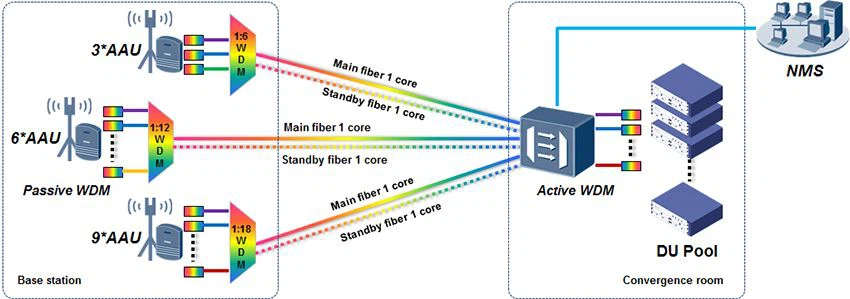 HTF Half-active WDM solution for 5G fronthaul transmission