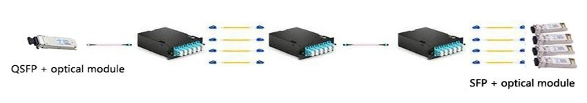 Interconnection solution of qsfp + optical module and SFP + optical module Interconnection solution of qsfp + optical module and SFP + optical module