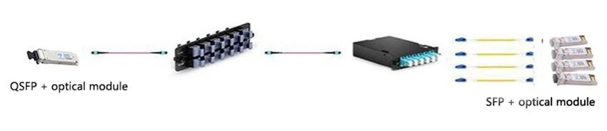 Cross connection solution of qsfp + optical module and SFP + optical module1
