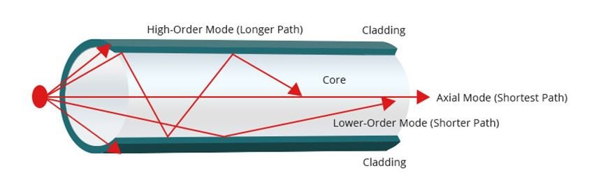Intermodal dispersion