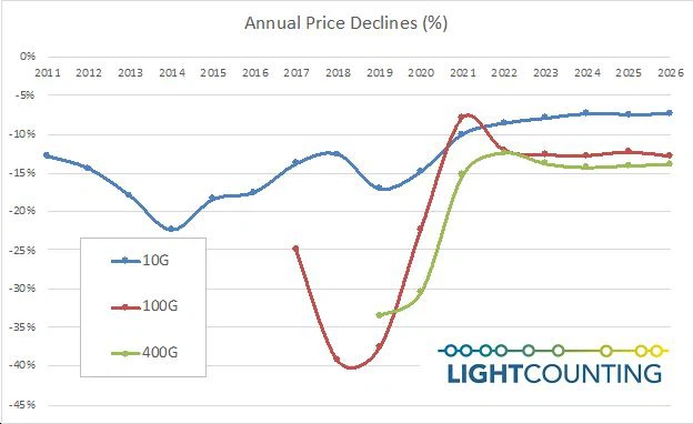 optical module news optical module news