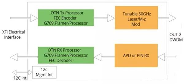 Tunable-dwdm Tunable-dwdm