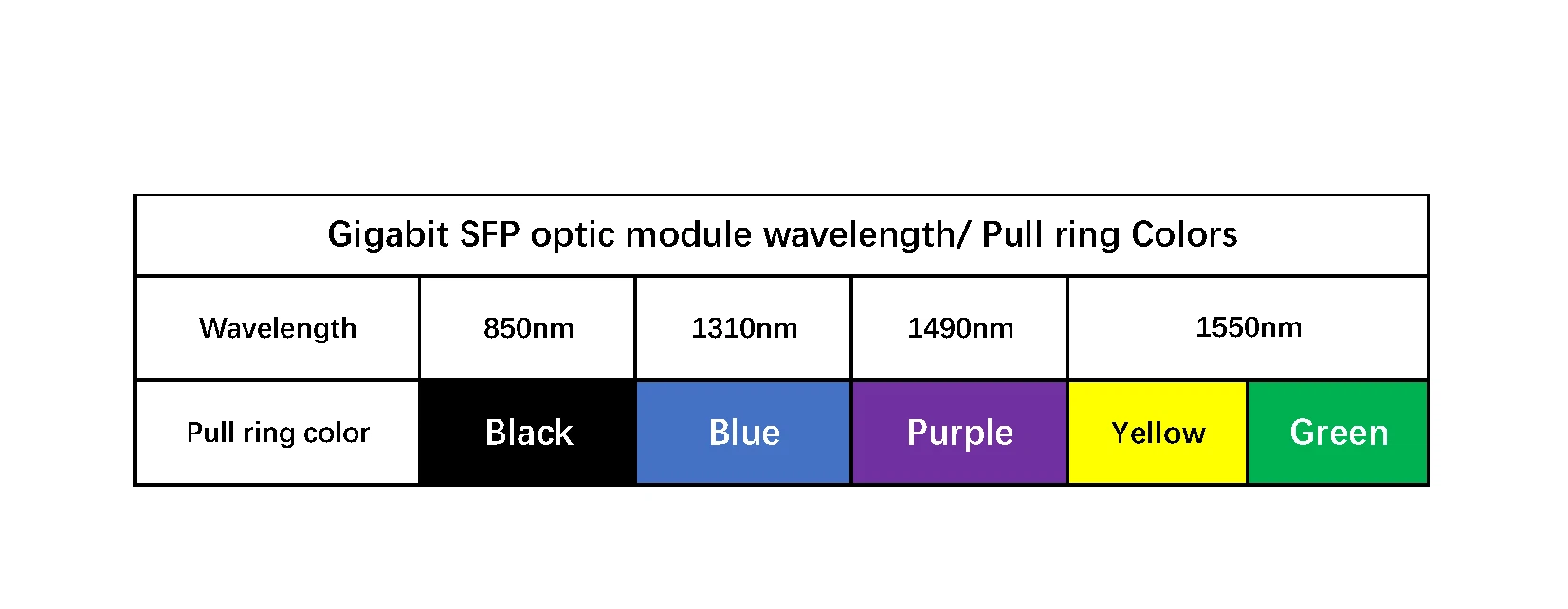 Gigabit SFP optic module wavelength Pull ring Colors