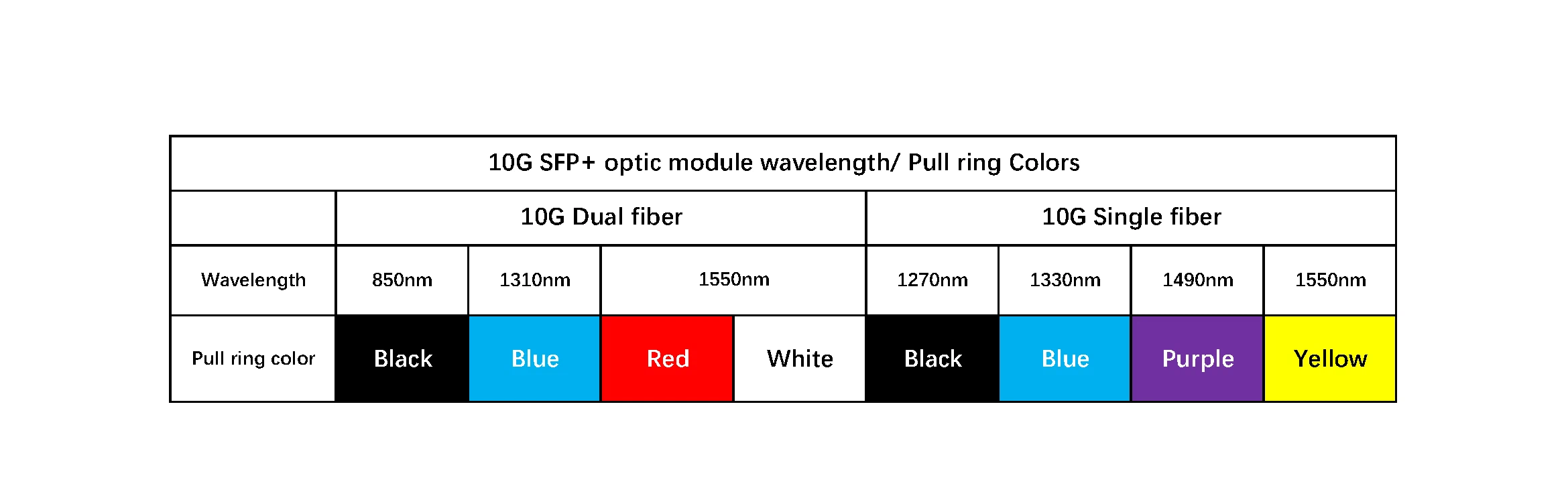 10G SFP+ optic module wavelength Pull ring Colors
