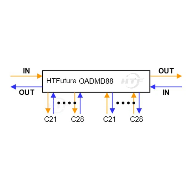 DWDM OADMD88 Dual Fiber East West