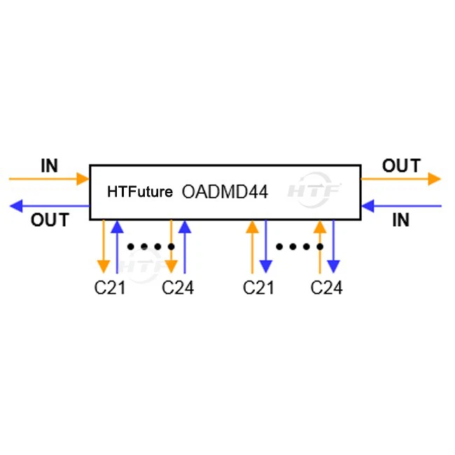 4 channels DWDM OADMD44 Dual Fiber East West