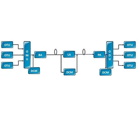 Composition Of Optical Wavelength Division Multiplexing System