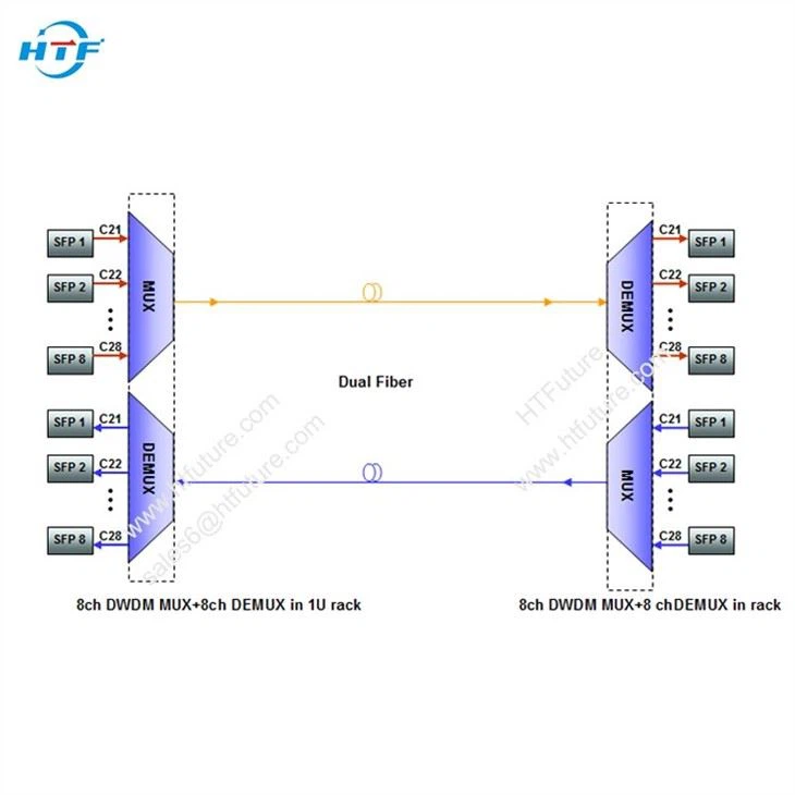 HTFuture 8ch dwdm