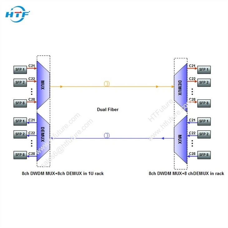 8ch Dense Wavelength Division Multiplexing 100Ghz Equipment