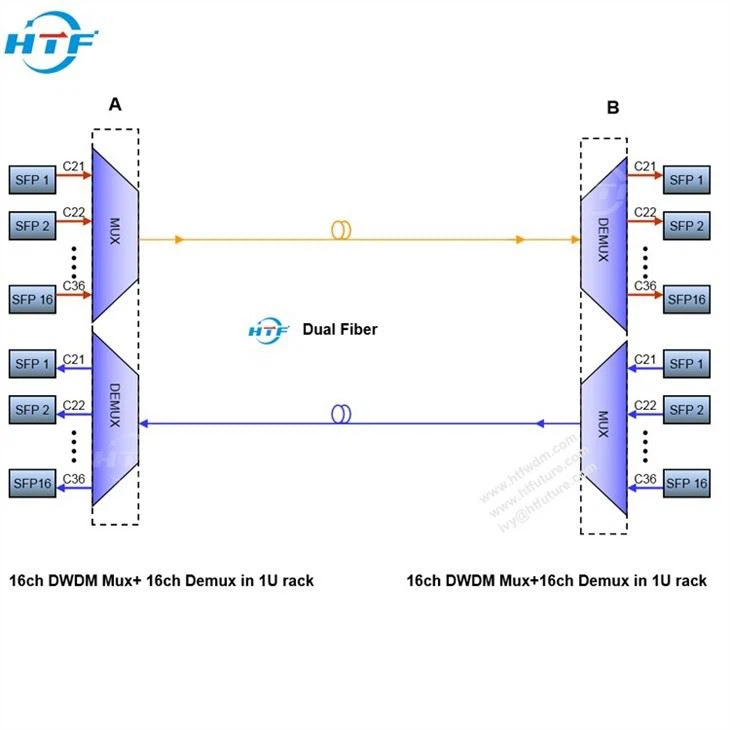 HTF 16ch C21-C36 Dual Fiber DWDM Mux Demux (1)