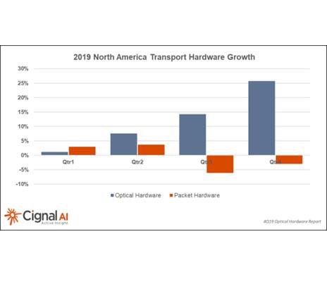 North American Optical Network Market To Grow 10% In 2019 | Cignal Report