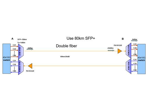 Maximum Expand To 400G Data Transmission Network By HTF 10G DWDM Solution