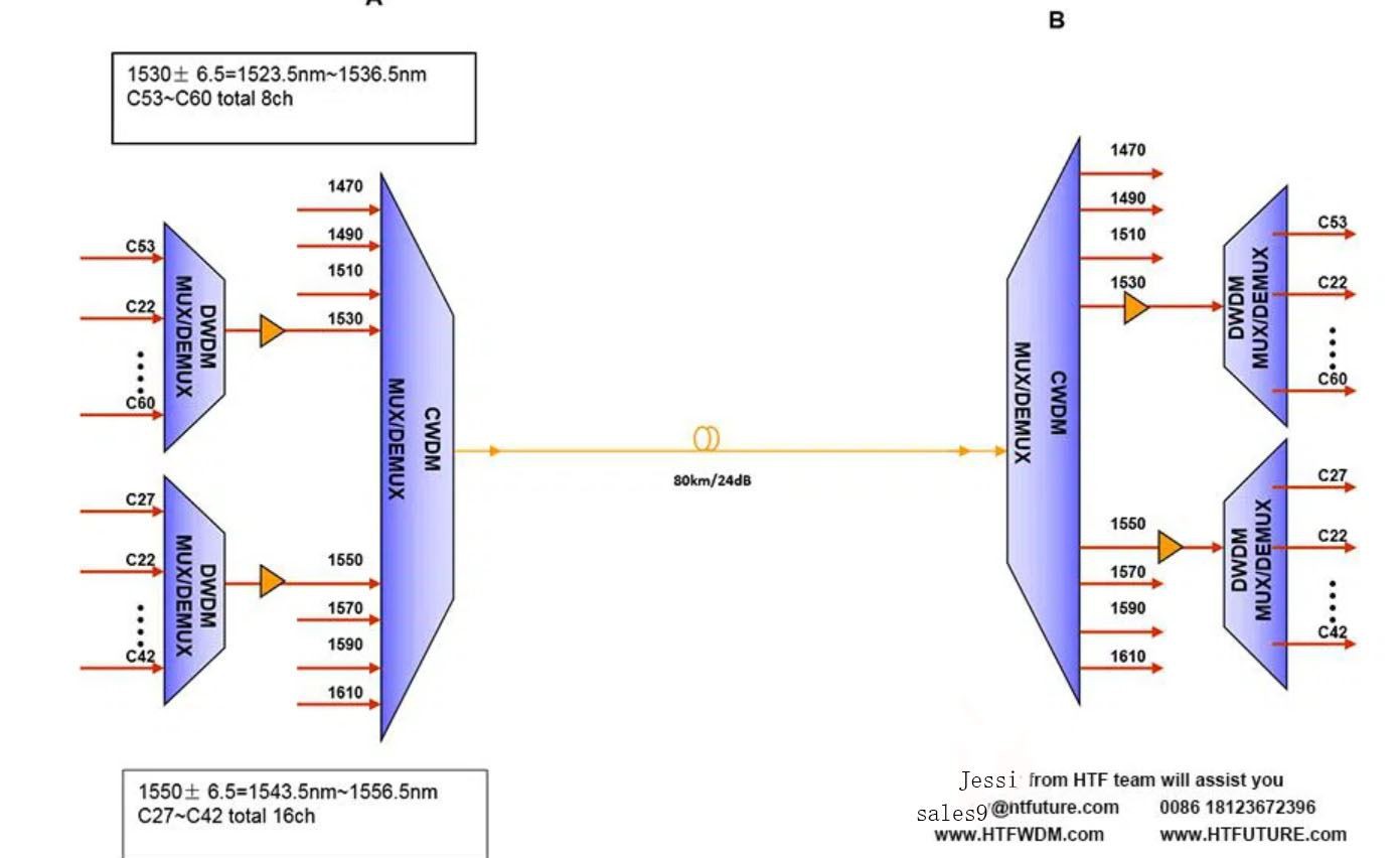 Analysis of the advantages of DWDM communication