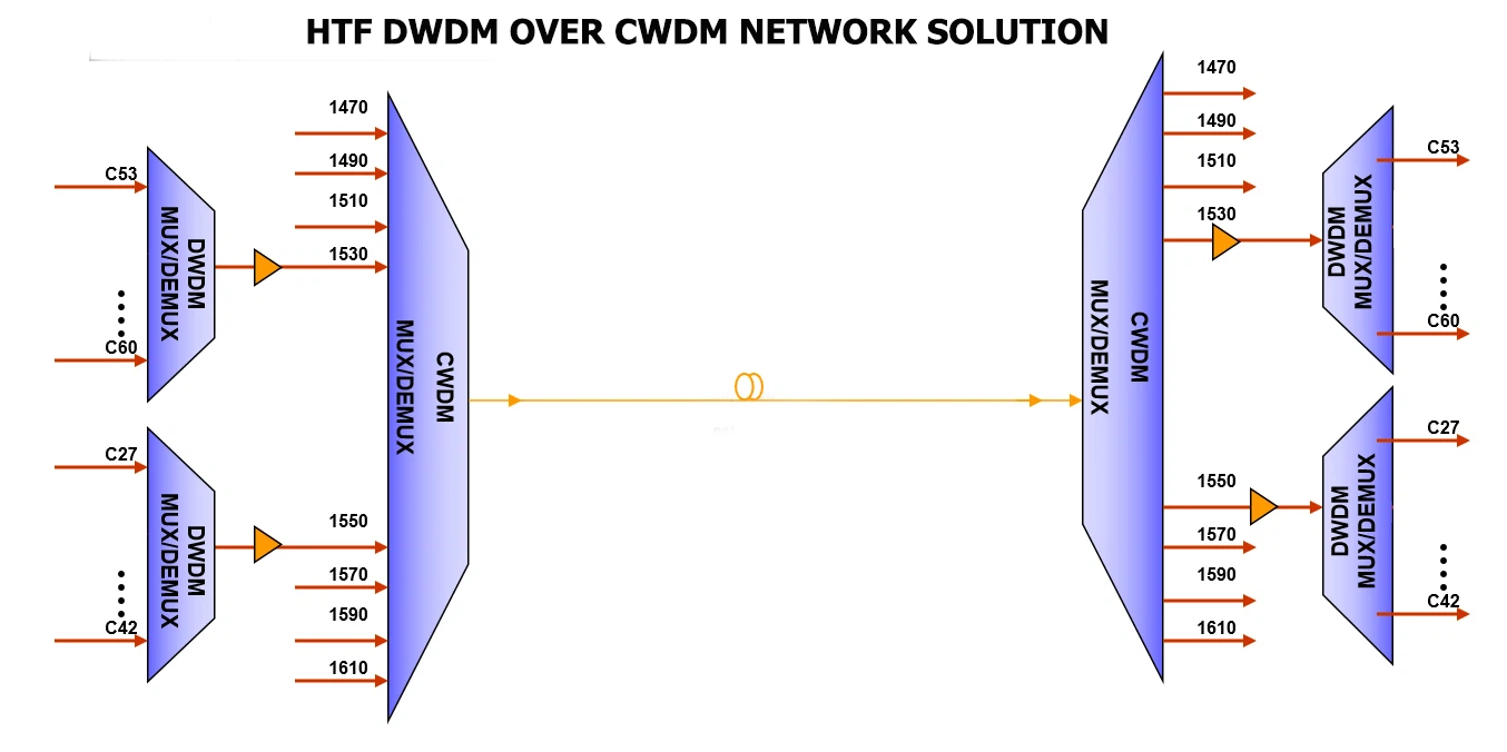 DWDM over CWDM network